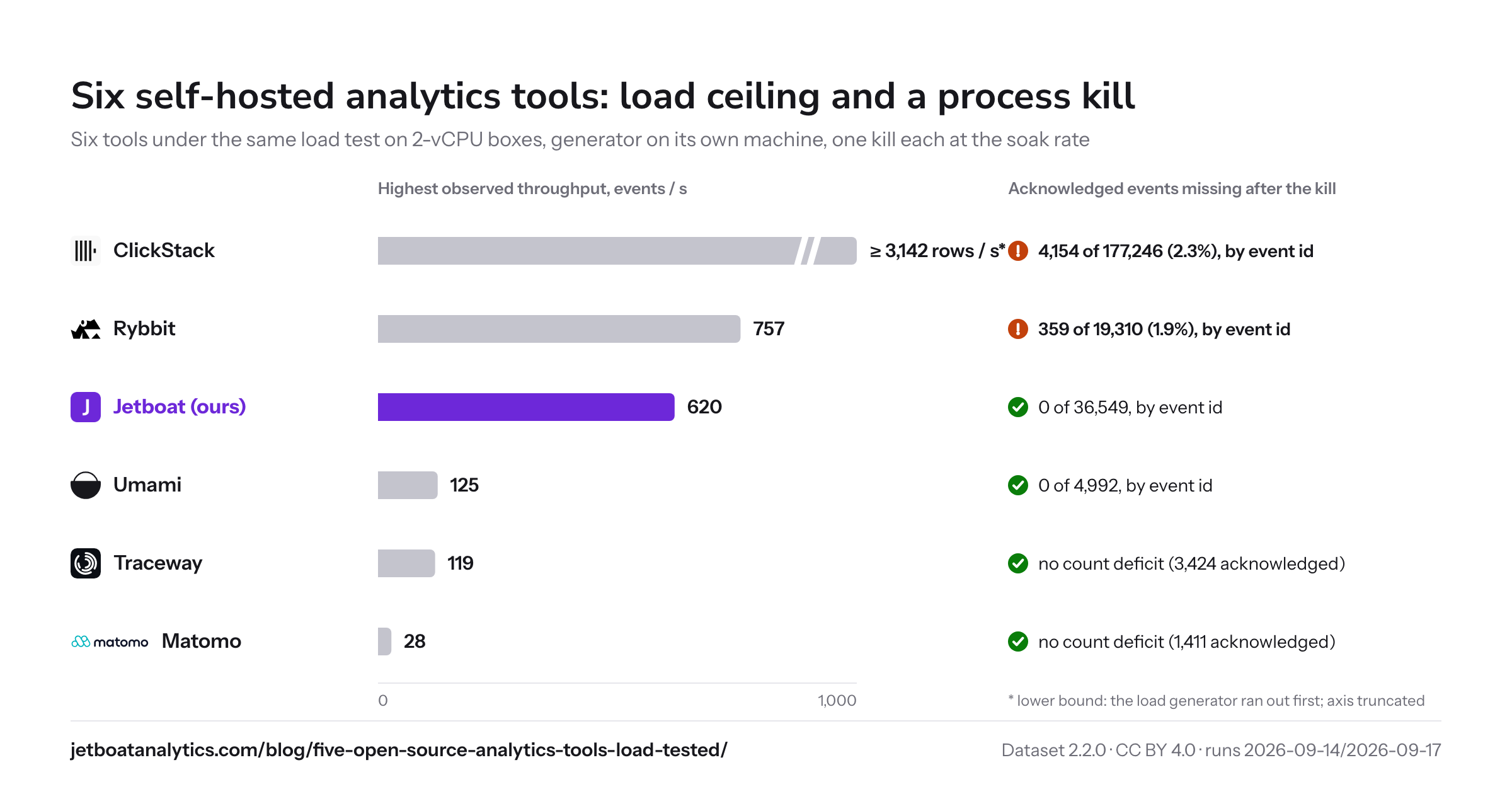 Bar chart: highest observed throughput per tool and whether acknowledged events went missing after a process kill, with product logos