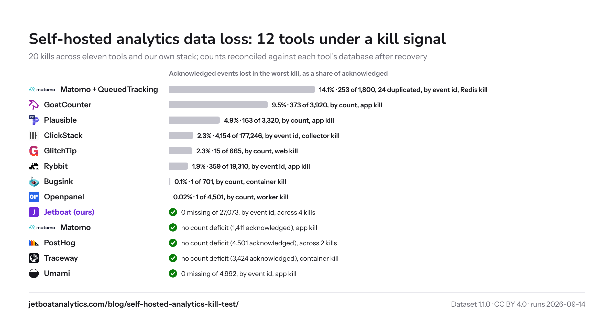 Bar chart: acknowledged events lost in the worst kill per tool, as a share of acknowledged, with product logos